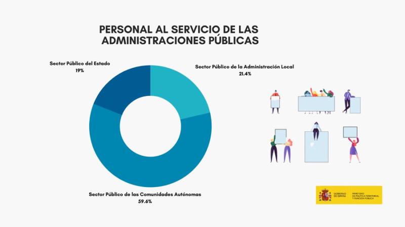 El número de empleadas y empleados públicos en la Comunitat Valenciana asciende a 256.087