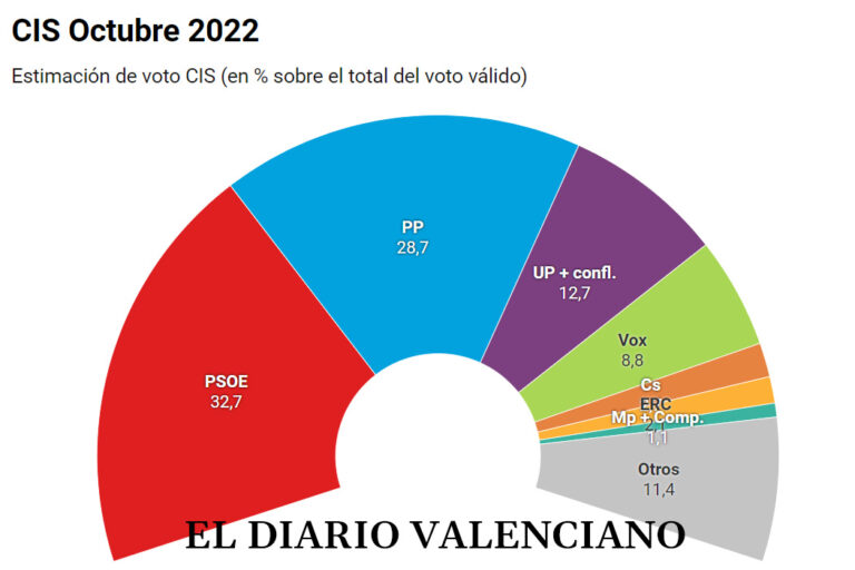 CIS: El PSOE remonta y gana ventaja al PP por cuatro puntos, mientras Vox sigue en caída